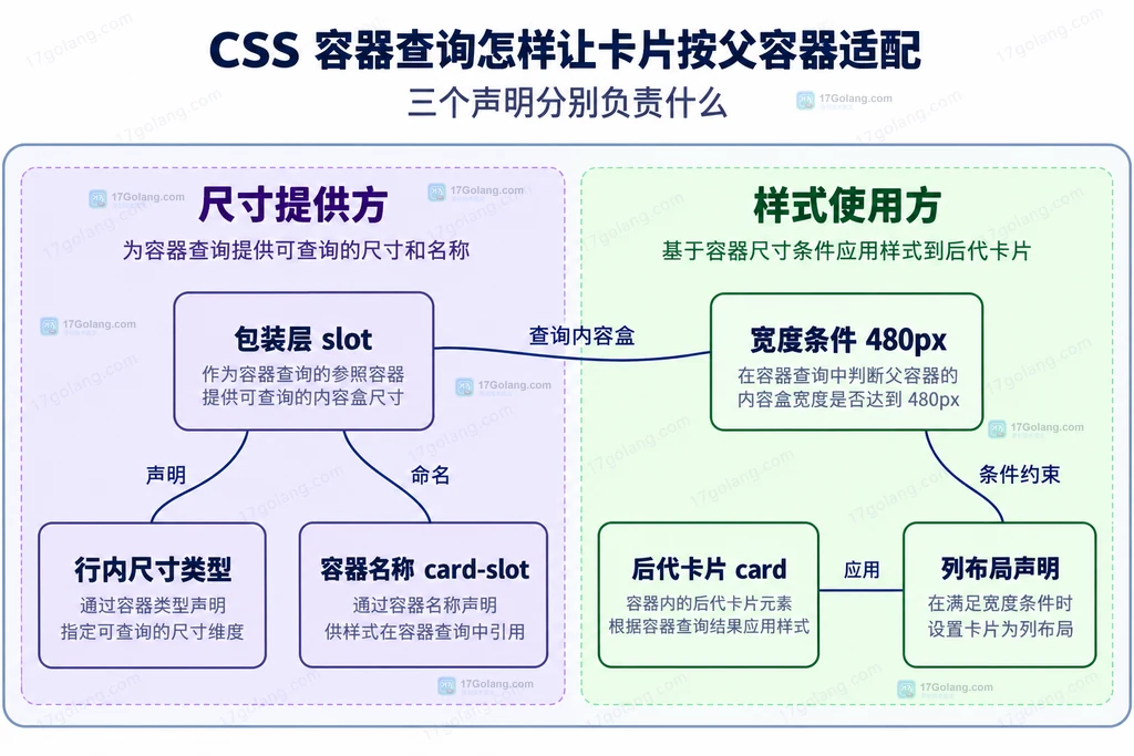 包装层配置与后代卡片查询规则的静态结构图