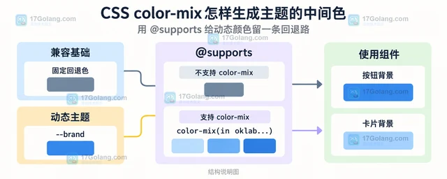 CSS color-mix 怎样生成主题的中间色