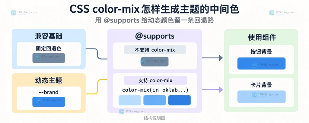 固定回退色、@supports 能力判断、动态 color-mix 覆盖和按钮卡片背景的关系说明图