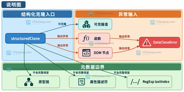 前端怎样深拷贝含嵌套对象的数据