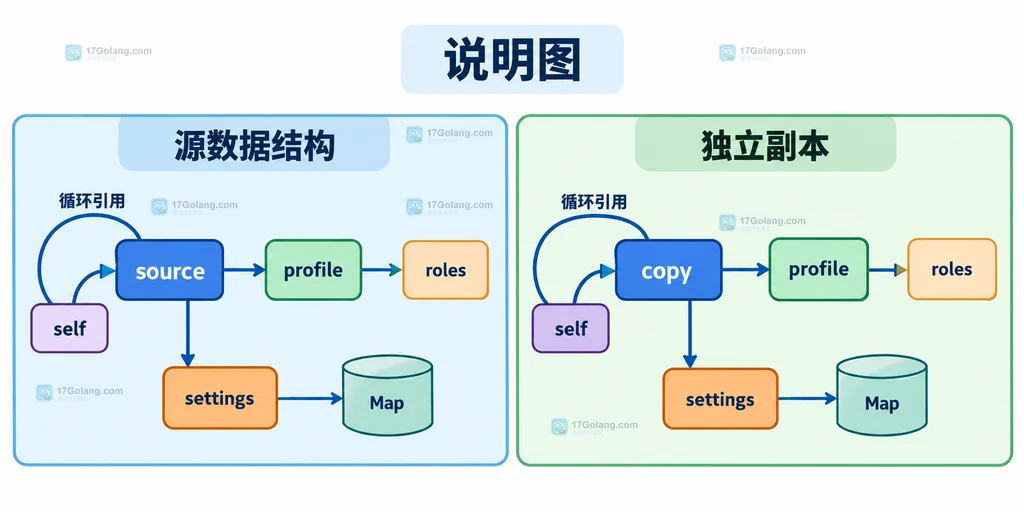 structuredClone 将嵌套对象、数组、Map 和循环引用复制到独立副本的结构说明图