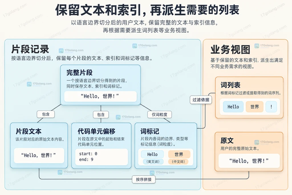 完整片段、文本偏移与过滤词列表的静态数据结构图
