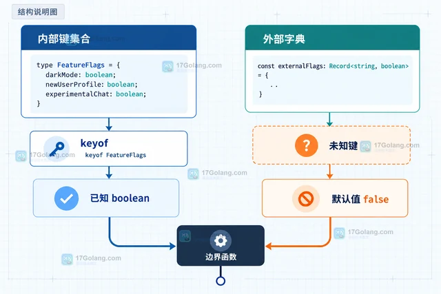 TypeScript 怎样让索引访问显式处理 undefined