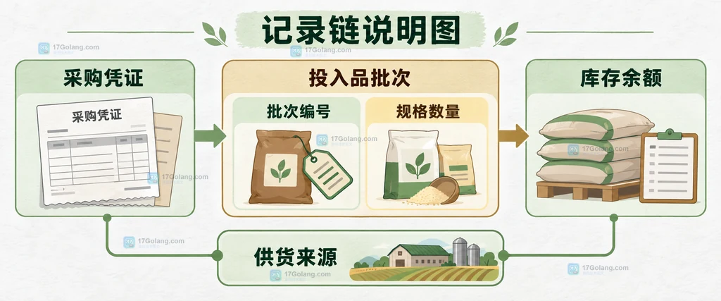 投入品批次关联地块编号、作物对象、实际用量和停用日期的原创地块记录说明图