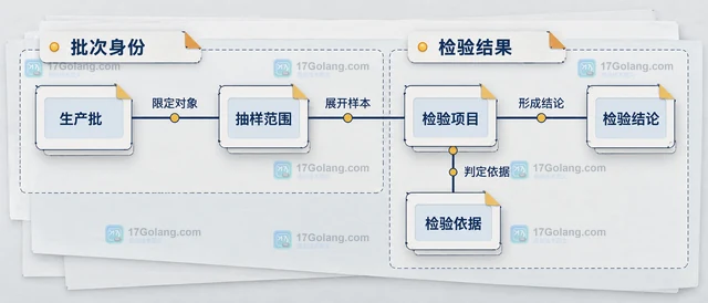 制造企业质量抽检记录怎样关联不合格处置
