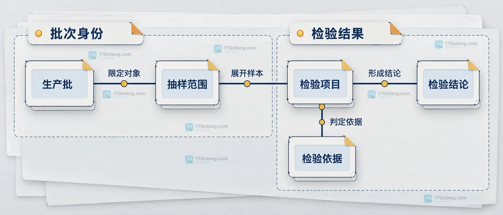 制造质量抽检记录中生产批、抽样范围、检验依据、检验项目和结论的静态关系示意图