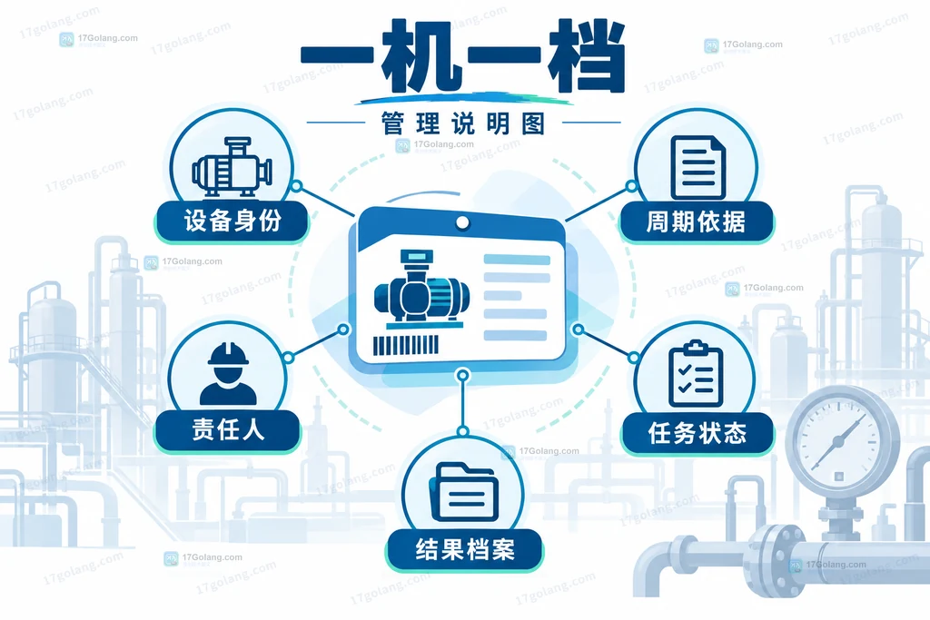 设备编号关联周期依据、责任人与记录档案的原创关系说明图