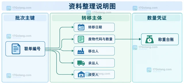 环保服务企业怎样整理危废转移联单资料
