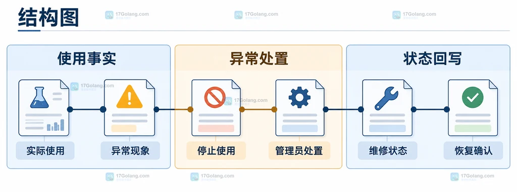 科研仪器预约人、课题、仪器时段与使用登记的关系说明图