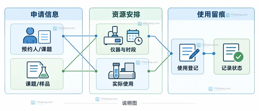 科研仪器实际使用、异常现象、管理员处置与恢复确认的结构图