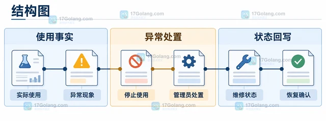 科研仪器预约怎样保留使用与故障记录