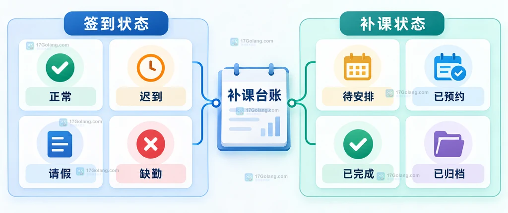 签到状态与补课状态分区展示正常迟到请假缺勤以及待安排已预约已完成已归档的原创说明图