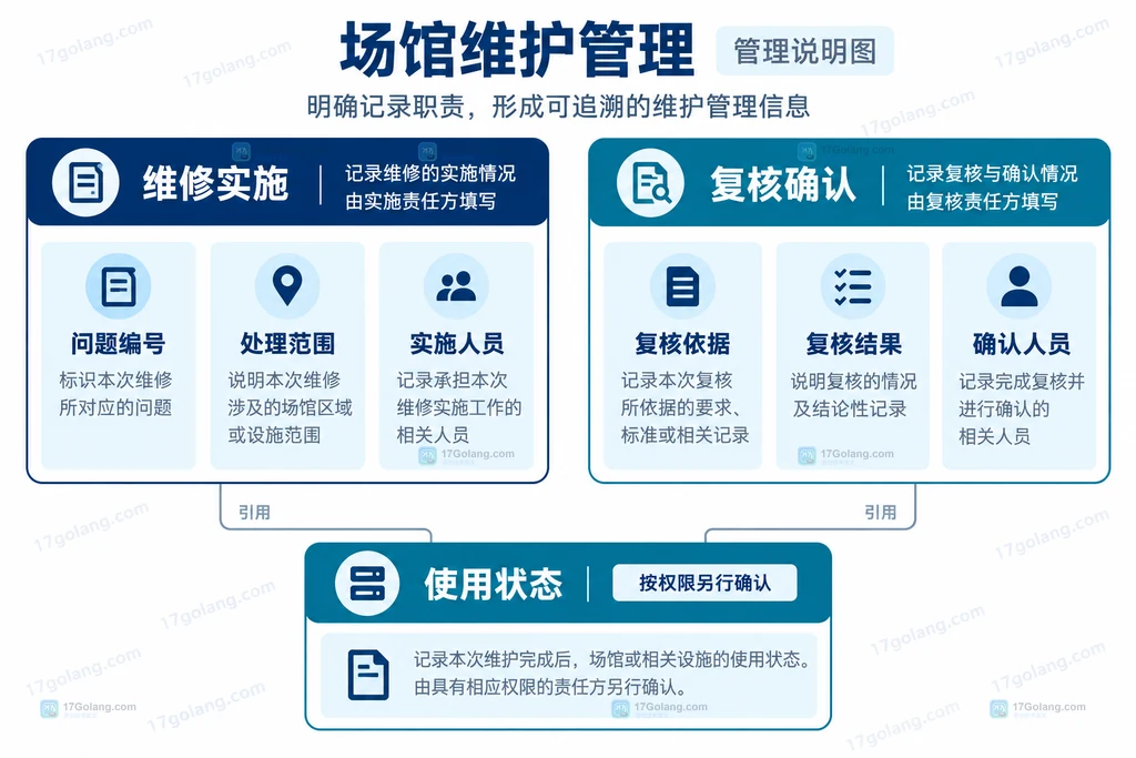 维修实施记录与复核确认职责分开的原创说明图