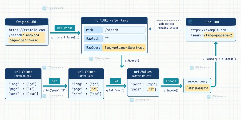 Go url.URL 通过 Query 修改参数并用 Values.Encode 回写 RawQuery 的静态结构图