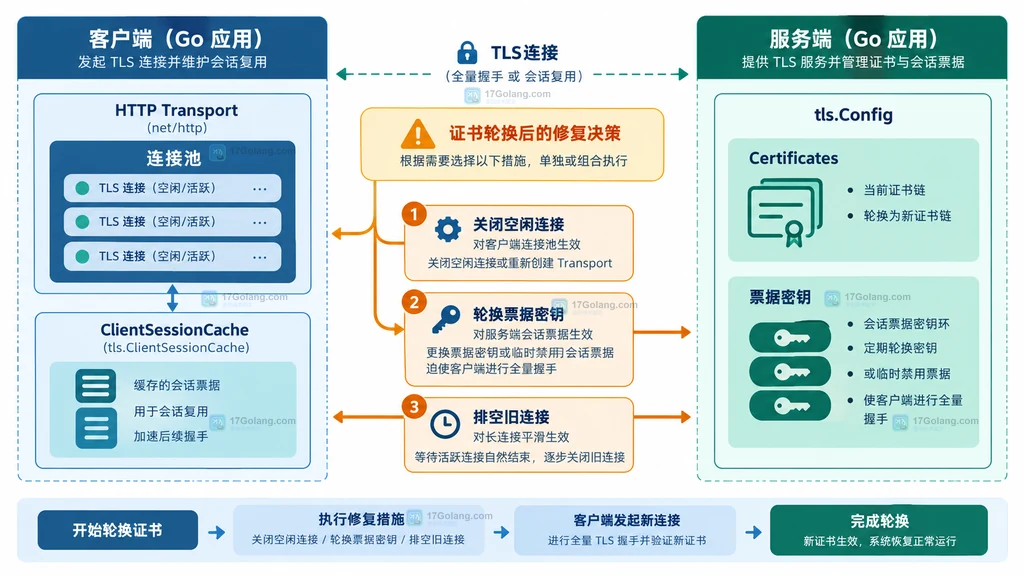 Go TLS 客户端连接池与服务端票据密钥的轮换处理路径说明图