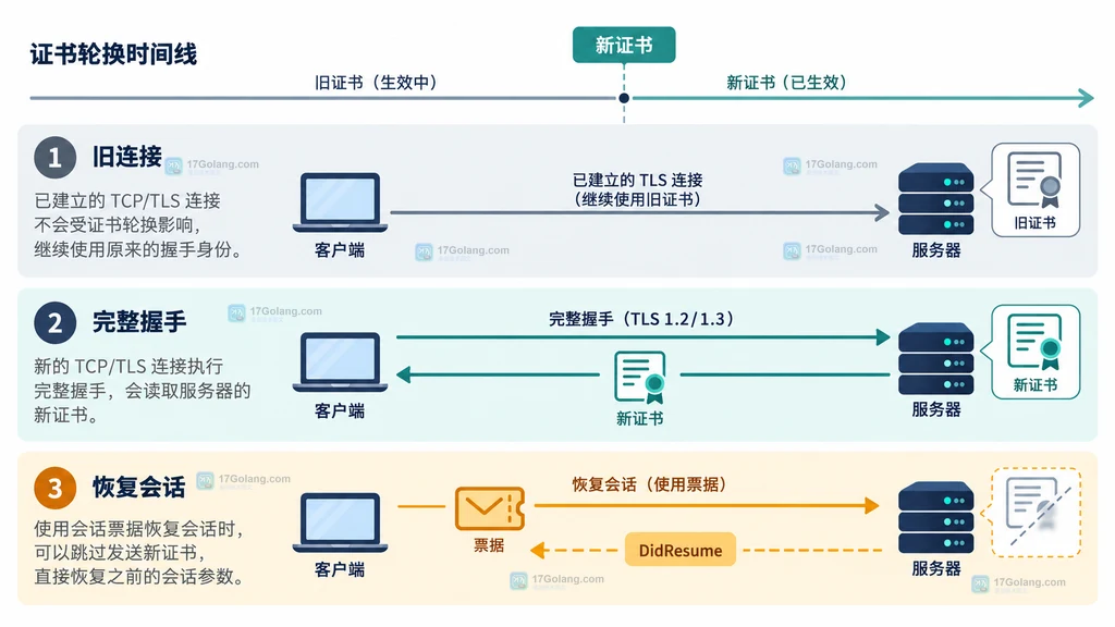Go TLS 证书轮换中旧连接、完整握手和恢复会话的关系说明图