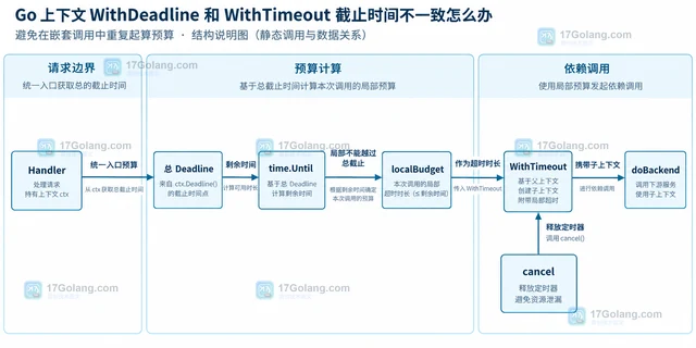 Go 上下文WithDeadline 和 WithTimeout 截止时间不一致怎么办