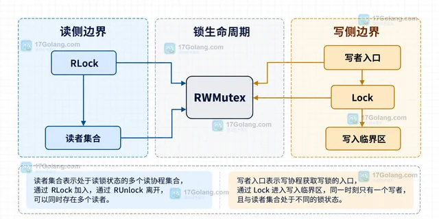 Go 并发RWMutex 读锁升级导致死锁怎么办