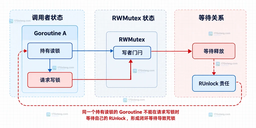 Go RWMutex 读锁持有者请求写锁后与释放责任形成等待环的静态关系说明图