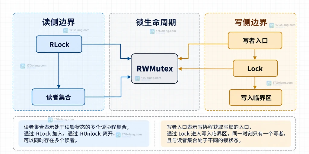 Go RWMutex 中读者集合、读锁入口、写锁入口与写入临界区的静态关系说明图