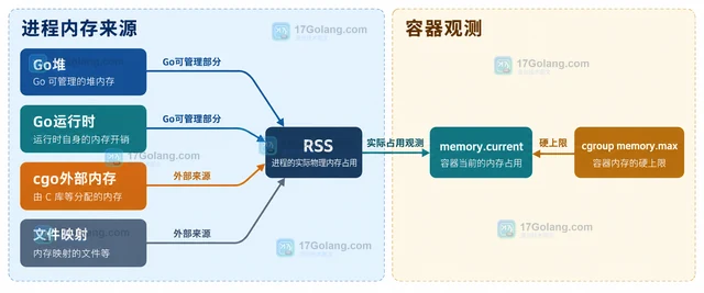 Go GCSetMemoryLimit 后进程仍超出容器限制怎么办