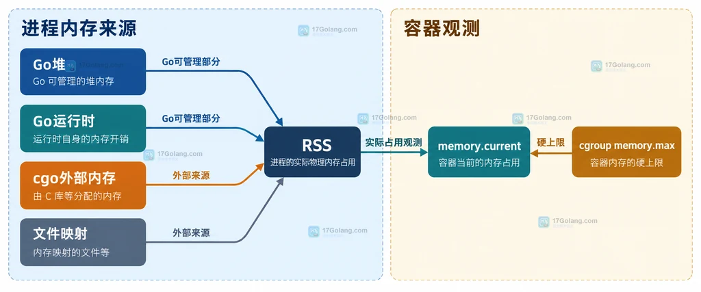 Go 堆、Go 运行时、cgo 外部内存、文件映射与 RSS 及 cgroup 指标的关系说明图