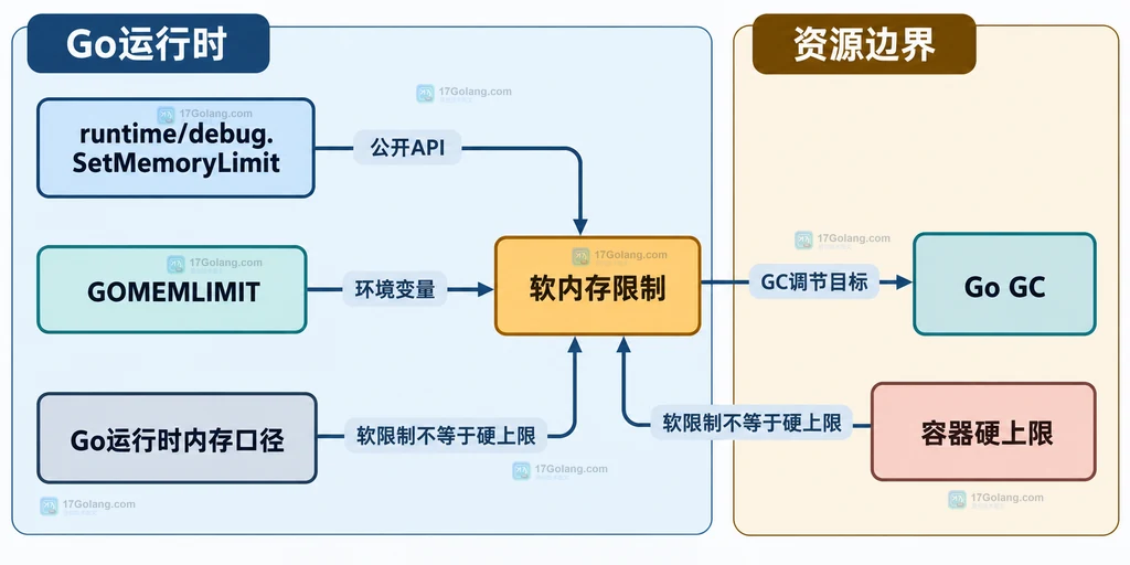 runtime/debug.SetMemoryLimit、GOMEMLIMIT、Go GC 与容器硬上限之间的静态边界说明图