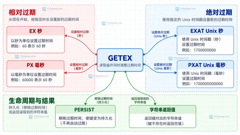 Redis GETEX 从 key 读取字符串值并通过 EX 60 调整 TTL 的结构关系