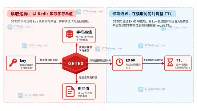 Redis GETEX 怎样读取并同时调整过期时间