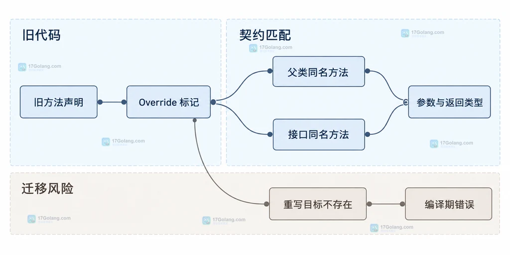 PHP 旧写法迁移到 Override 标记时的名称与签名边界说明图