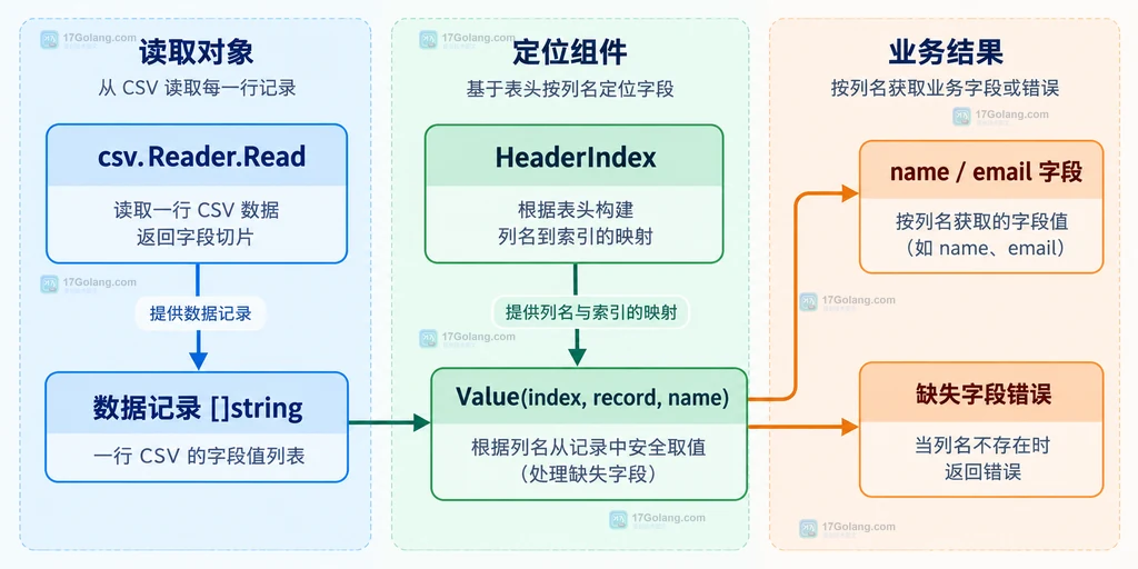 Go encoding/csv Reader、HeaderIndex、记录切片和业务字段之间的静态调用关系说明图
