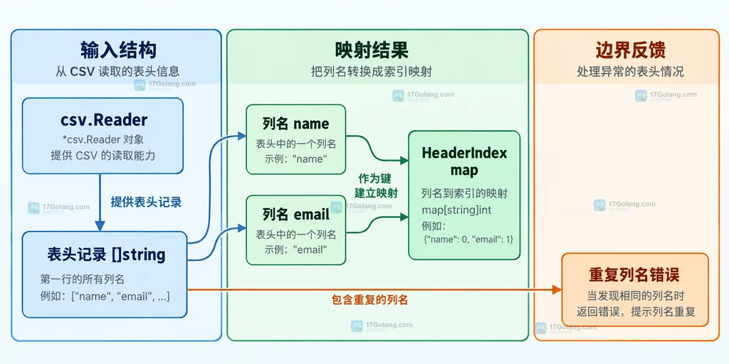 Go encoding/csv 表头记录、列名映射和数据记录之间的静态关系说明图