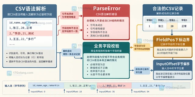 Go encoding/csv 怎样用 FieldPos 定位解析错误