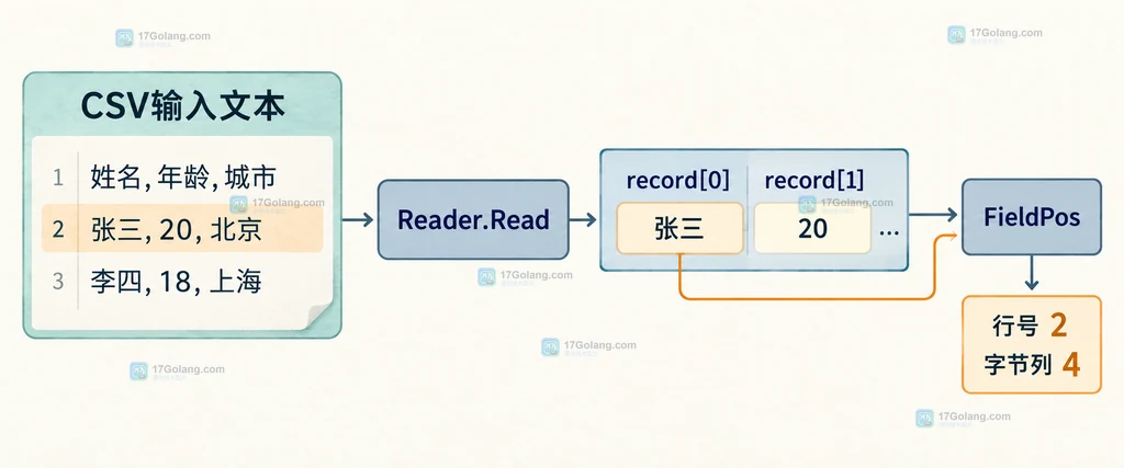 Go encoding/csv record 字段下标与 FieldPos 行列位置之间的静态关系说明图