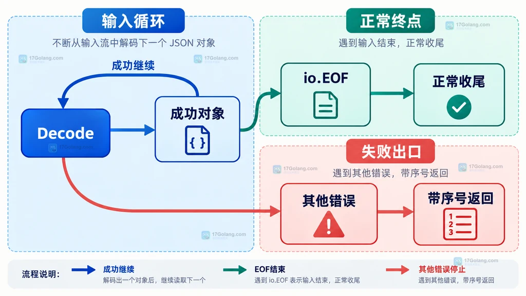 Go json.Decoder 从 Reader 逐个读取 JSON 对象并进入处理队列的静态结构图