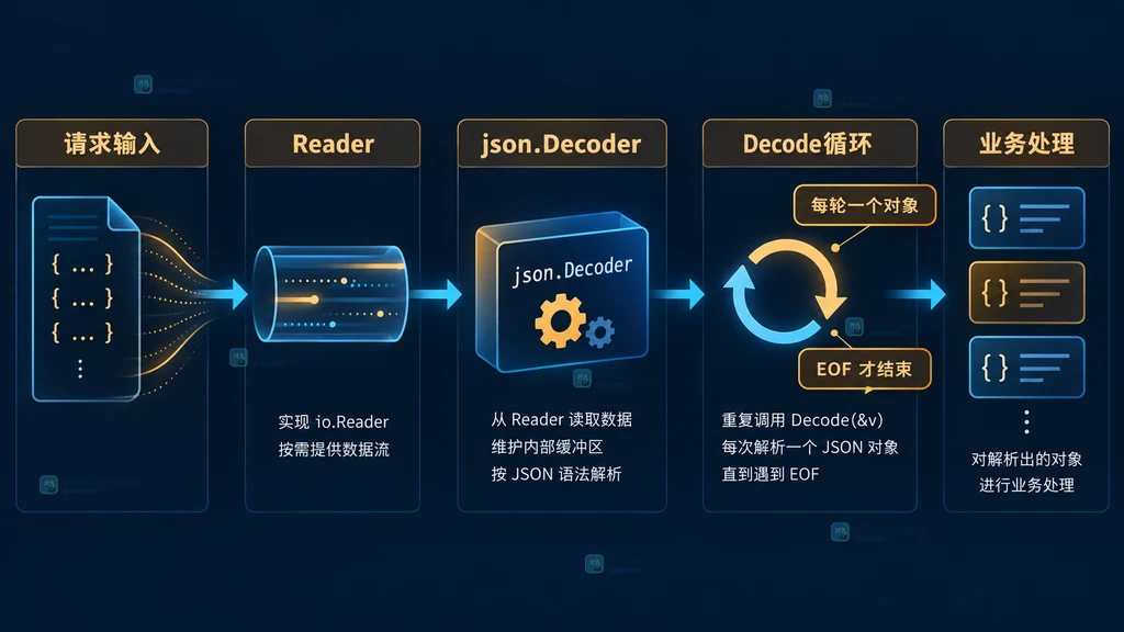 Go JSON对象流在成功对象、io.EOF和解析错误之间分叉的静态决策图