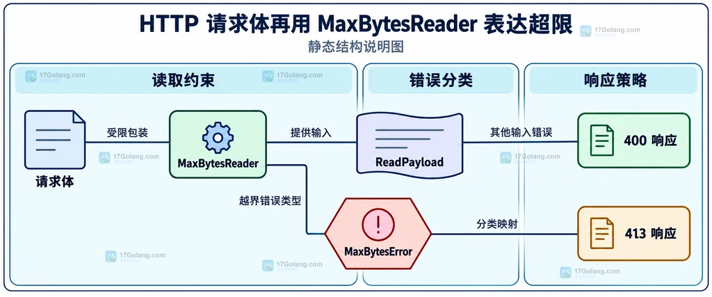 请求体限制和错误分类的静态关系
