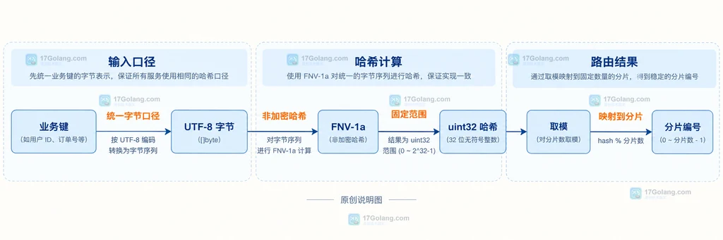 Go hash/fnv FNV-1a 把 UTF-8 字符串映射到稳定分片编号的结构说明图