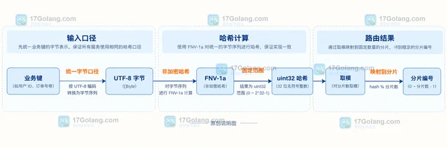 Go hash/fnv 生成稳定字符串分片键的实现方式