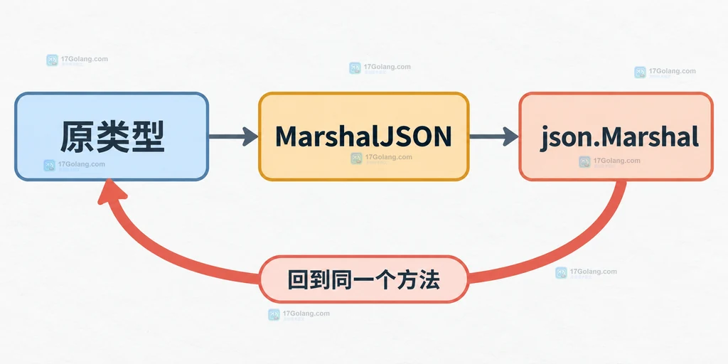 Go 原类型与别名类型的方法集隔离并合并额外 JSON 字段的静态结构说明图