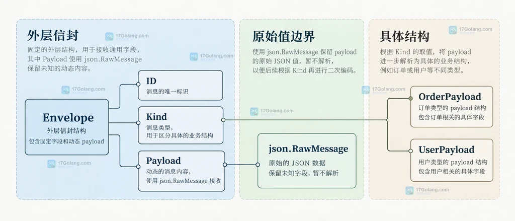 Go RawMessage 保存固定字段与未知 payload 的静态结构说明图