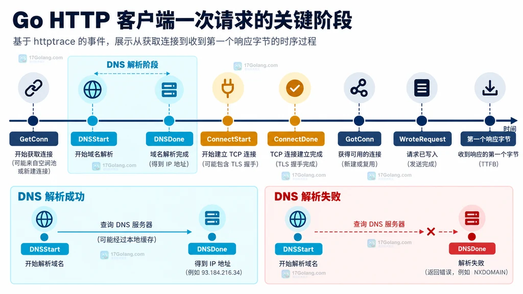 Go httptrace 请求阶段时间线与 DNS 回调位置