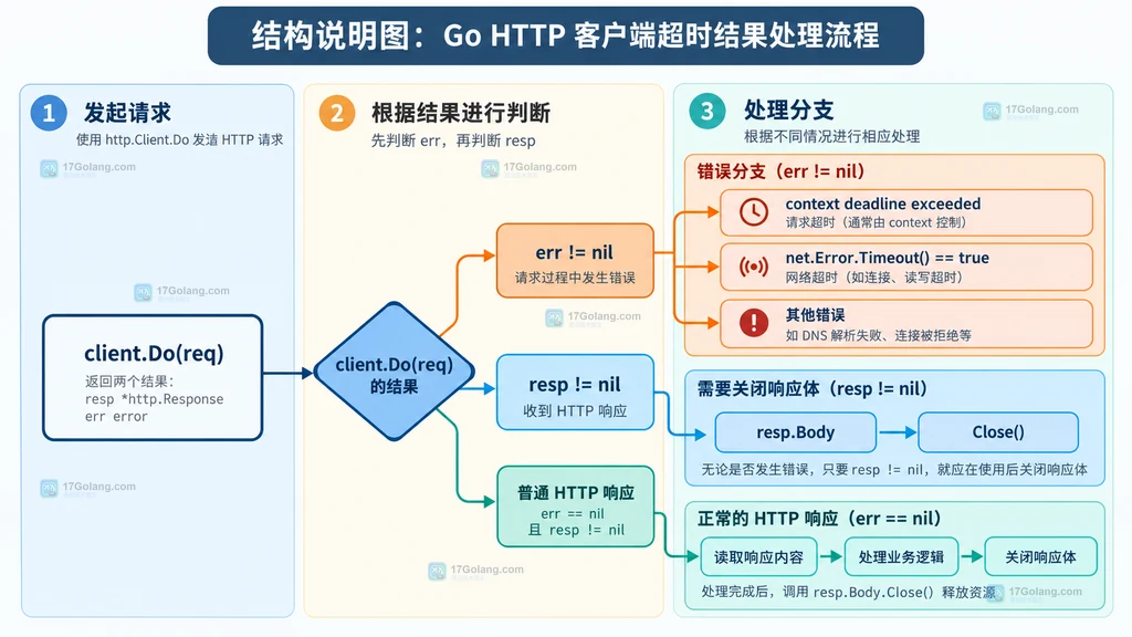 Go Client.Do 超时错误、context deadline exceeded 与 resp.Body.Close 的处理关系结构图