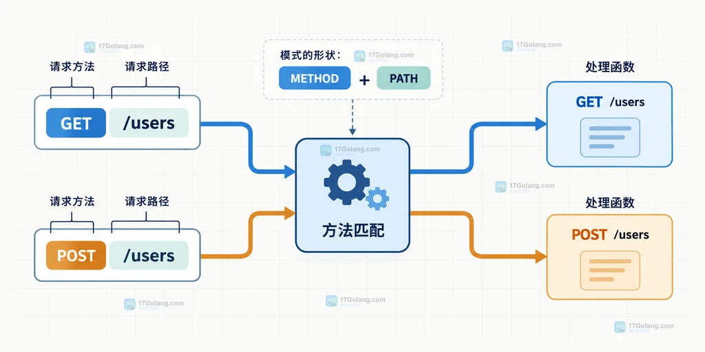 ServeMux 方法模式把请求方法和路径分发到不同处理函数的结构图