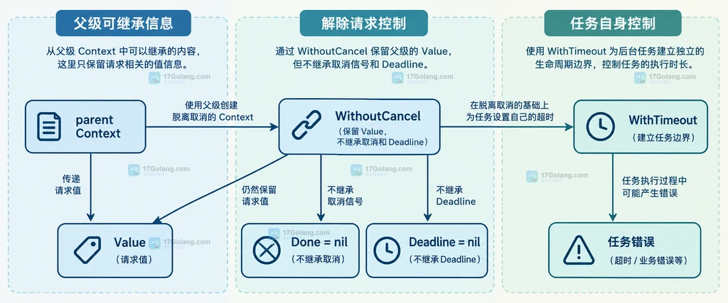 请求上下文、WithoutCancel 和独立任务超时之间的静态关系说明图
