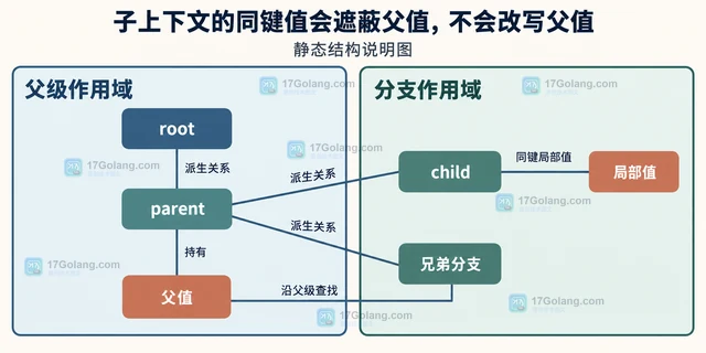 Go context 怎样传递只读请求元数据