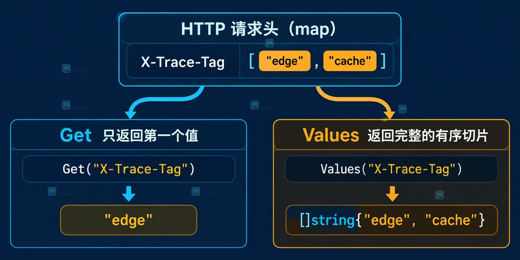 Go HTTP Header 中 Get 取首值、Values 取全部值的关系说明图