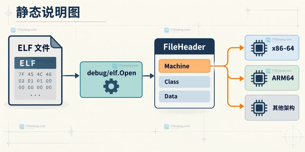 Go debug elf Open 读取 FileHeader 的 Machine Class Data 并分支到 x86-64 与 ARM64 的静态说明图