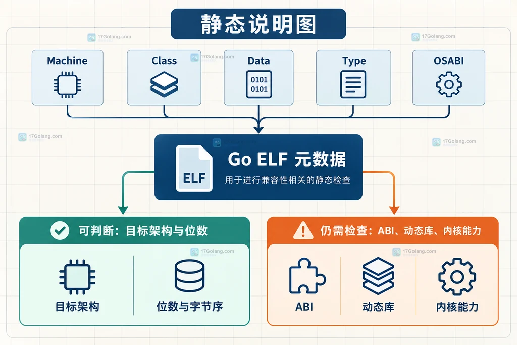 Go ELF 元数据字段进入兼容性清单并区分目标架构与 ABI 动态库内核能力的静态说明图