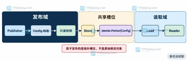 Go atomic.Pointer 怎样安全替换配置